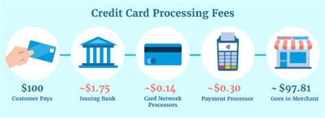 cheapest credit card smart phone transaction fees|cheapest way to process credit cards.